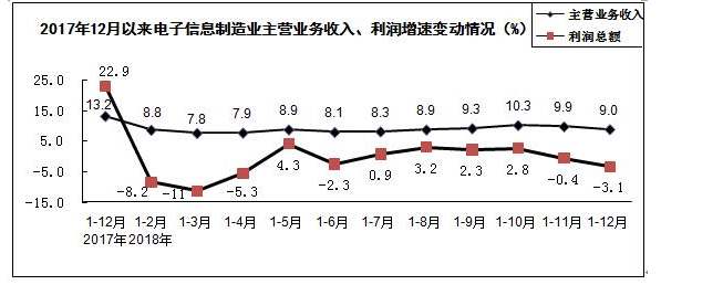 电子信息造作业收入、利润示意图