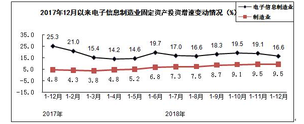 电子信息造作来投资情况